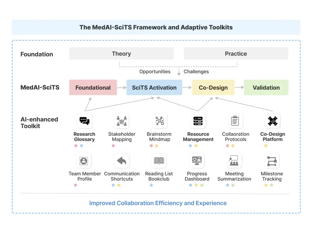 MedAI-SciTS: Enhancing Interdisciplinary Collaboration between AI Researchers and Medical Experts