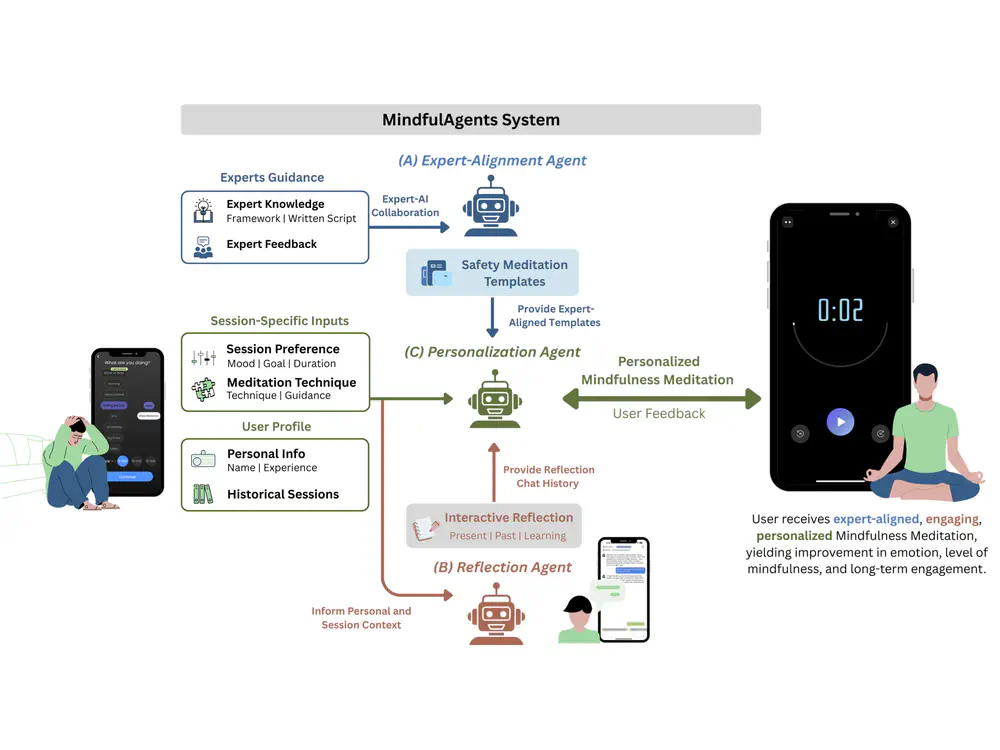 MindfulAgents: Personalizing Mindfulness Meditation via an Expert-Aligned Multi-Agent System