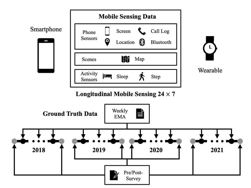 GLOBEM Dataset: Multi-Year Datasets for Longitudinal Human Behavior Modeling Generalization