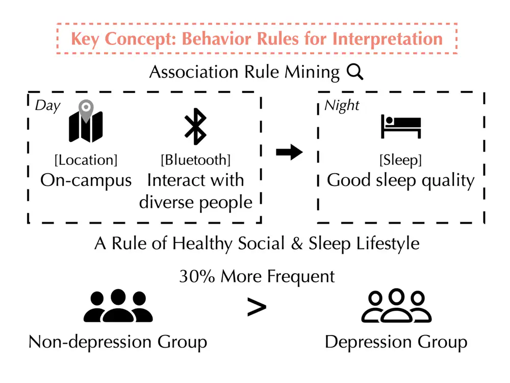 Leveraging Routine Behavior and Contextually-Filtered Features for Depression Detection among College Students