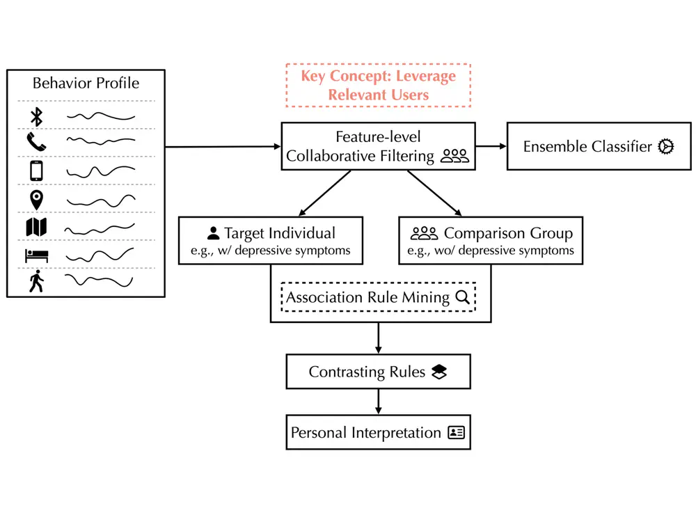 Leveraging Collaborative-Filtering for Personalized Behavior Modeling: A Case Study of Depression Detection among College Students