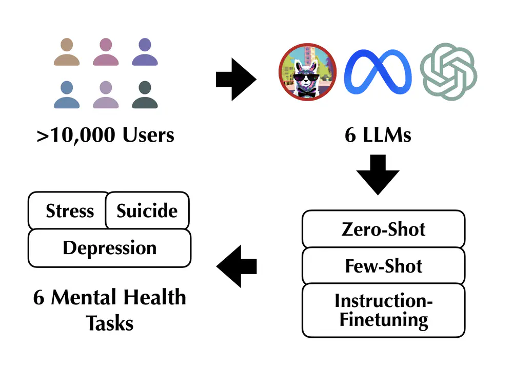 Mental-LLM: Leveraging Large Language Models for Mental Health Prediction via Online Text Data