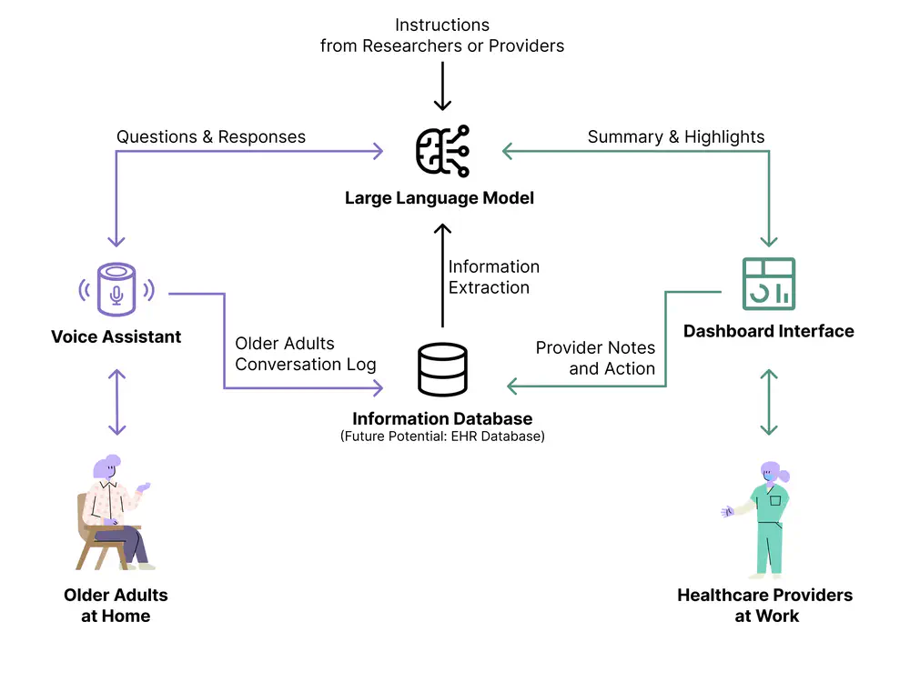 Talk2Care: An LLM-based Voice Assistant for Communication between Healthcare Providers and Older Adults