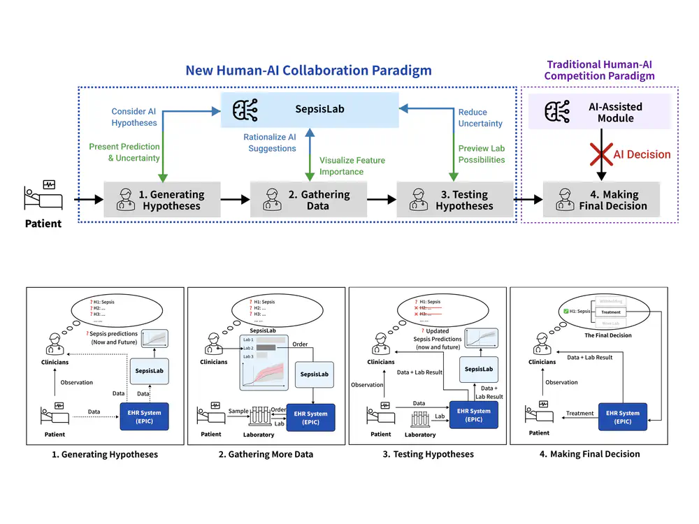 Rethinking Human-AI Collaboration in Complex Medical Decision Making: A Case Study in Sepsis Diagnosis